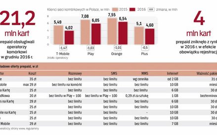 Mimo obowiązku rejestracji prepaid jest nadal ważnym elementem rynkowej gry sieci komórkowych