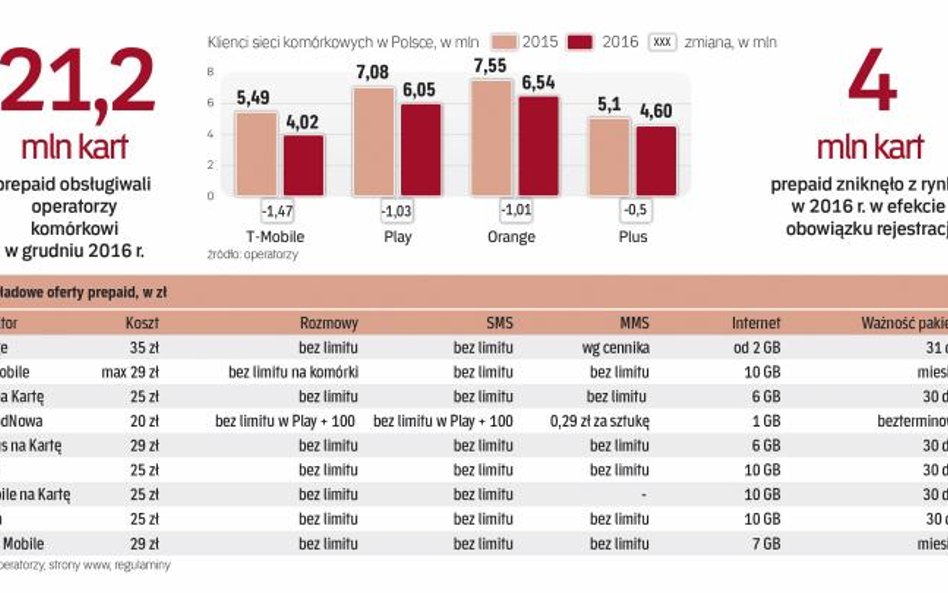 Mimo obowiązku rejestracji prepaid jest nadal ważnym elementem rynkowej gry sieci komórkowych