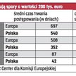 Ile trwają i kosztują spory o wartości 200 tys. euro