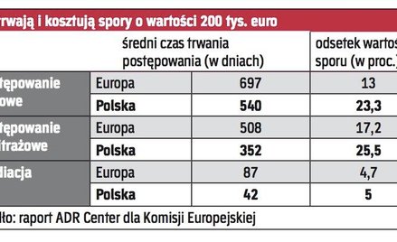 Ile trwają i kosztują spory o wartości 200 tys. euro