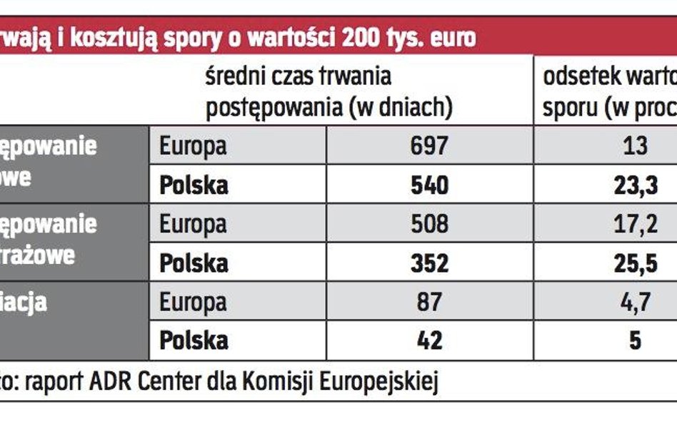 Ile trwają i kosztują spory o wartości 200 tys. euro