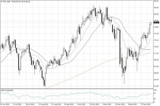 Notowania ropy naftowej WTI – dane dzienne