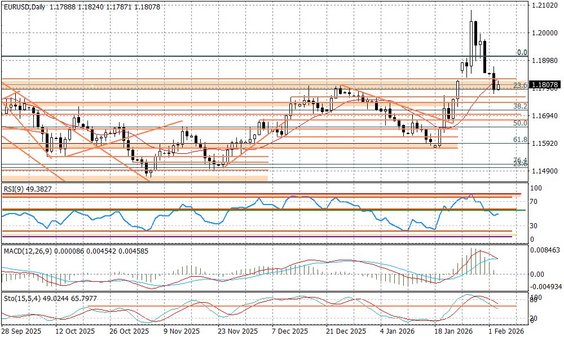 Wykres dzienny EURUSD