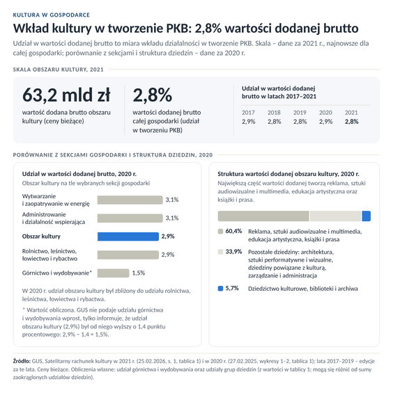 Infografika z raportu „Ustawa o społecznym finansowaniu kultury” (NCK, UN Global Compact Network Pol