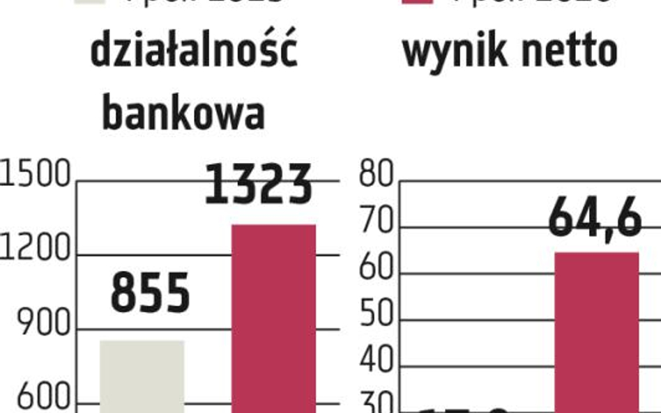 BGŻ BNP Paribas: Rentowność powinna rosnąć