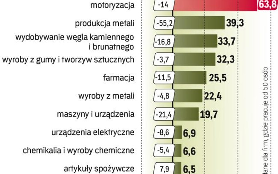 Spółki wydały na inwestycje prawie 100 mld zł