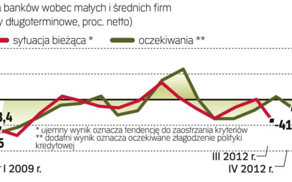 Banki zaostrzają kryteria kredytowe