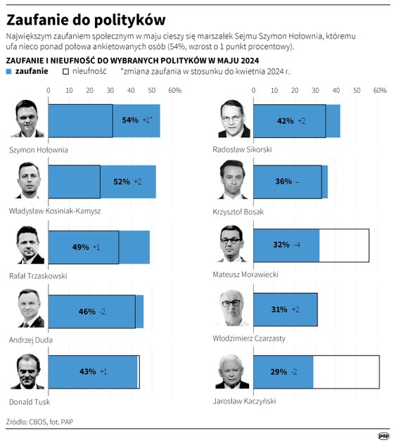 CBOS: Zaufanie do polityków (maj 2024)