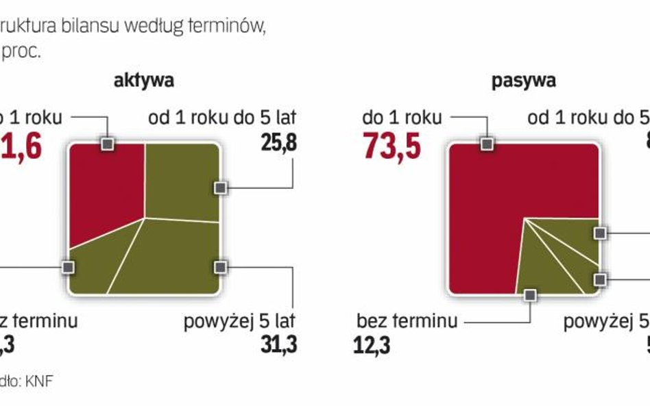 Kredyty są finansowane krótkimi depozytami