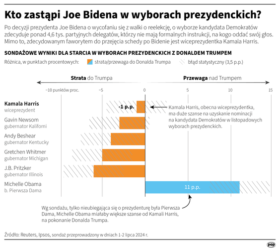 Kto zastąpi Joe Bidena w wyborach prezydenckich?