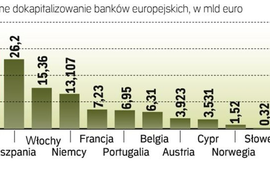 ile kapitału potrzebują europejskie banki