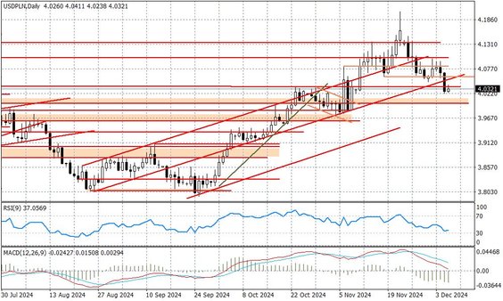 Wykres dzienny USDPLN
