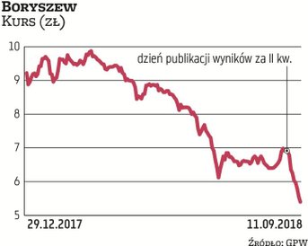Kontrolowana przez Romana Karkosika Grupa Boryszew w I półroczu zanotowała słabsze niż rok wcześniej