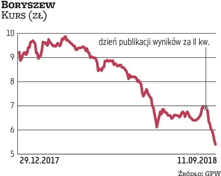 Kontrolowana przez Romana Karkosika Grupa Boryszew w I półroczu zanotowała słabsze niż rok wcześniej