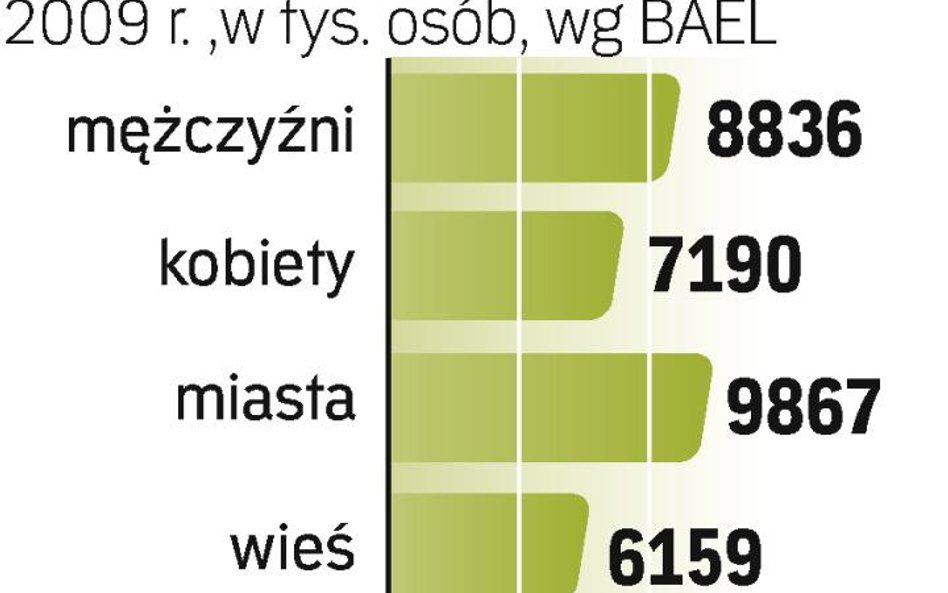 Przybyło pracujących