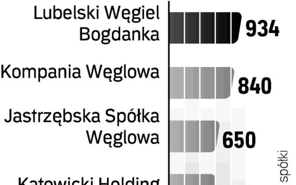 Choć 400 mln zł z budżetu to kropla w morzu potrzeb, dla kopalń, które odbijają się po kryzysie, śro