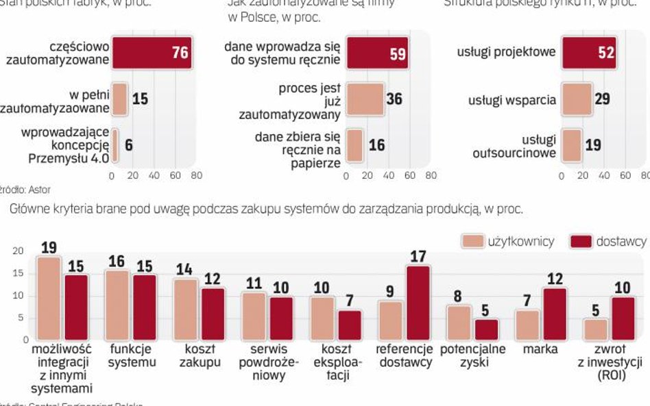 Większość firm ma tylko częściowo zautomatyzowane procesy produkcyjne