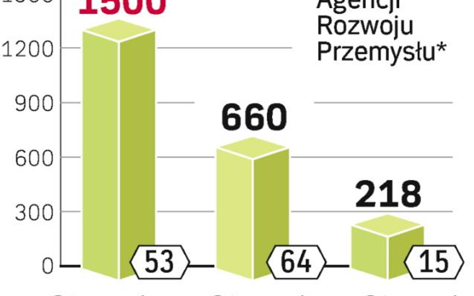 Bruksela nakazała stoczniom zwrócić pomoc. Z braku pieniędzy jedynym wyjściem okazała się sprzedaż i