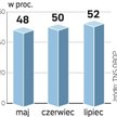 Ponad połowa Polaków nie popiera gabinetu Tuska