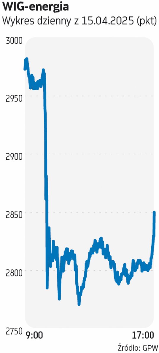 Słowa premiera Donalda Tuska zbiegły się w czasie z raportami finansowymi spółek za 2024 r. PGE i Ta