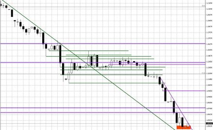 Wykres dzienny EUR/USD