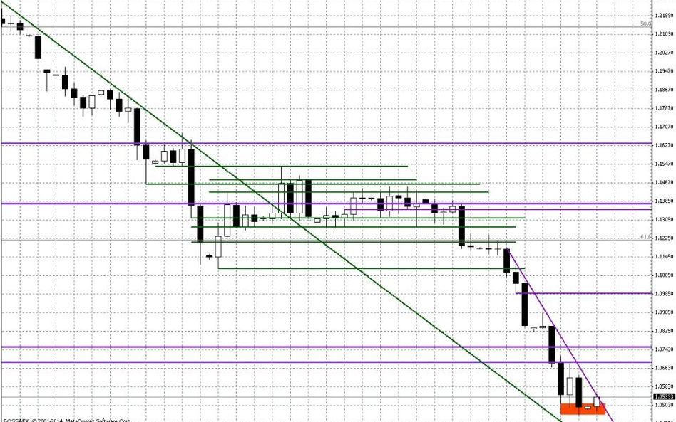 Wykres dzienny EUR/USD