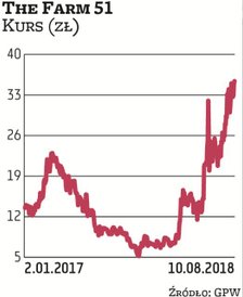 The Farm 51 jest notowane na NewConnect. Jego akcje w ostatnich miesiącach drożeją. Inwestorzy mają 