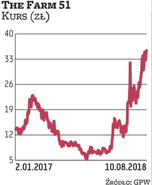 The Farm 51 jest notowane na NewConnect. Jego akcje w ostatnich miesiącach drożeją. Inwestorzy mają 