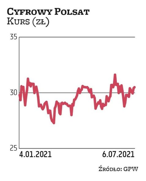 W ostatnich kilkunastu miesiącach notowania Cyfrowego Polsatu utrzymywały się na stosunkowo stabilny