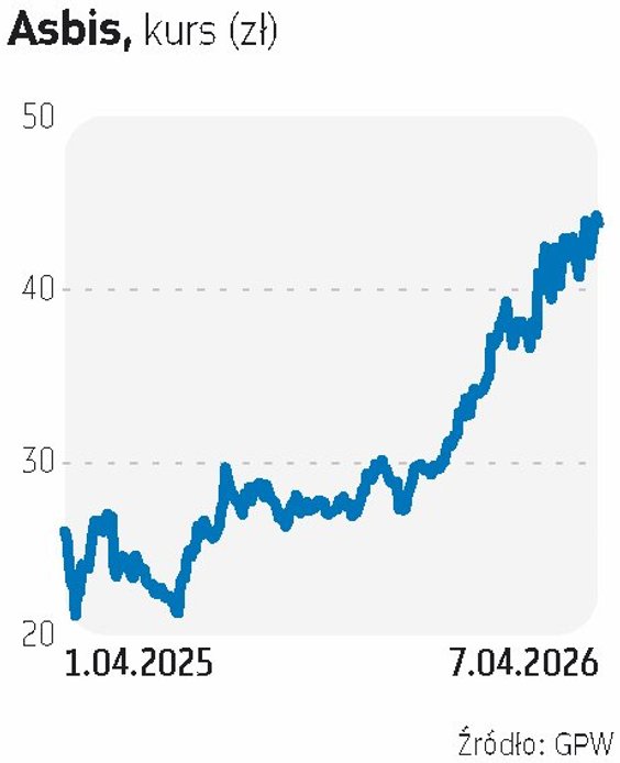 Asbis ma za sobą mocną falę wzrostową notowań. W dalszą dobrą passę spółki wierzy BM Banku Millenniu