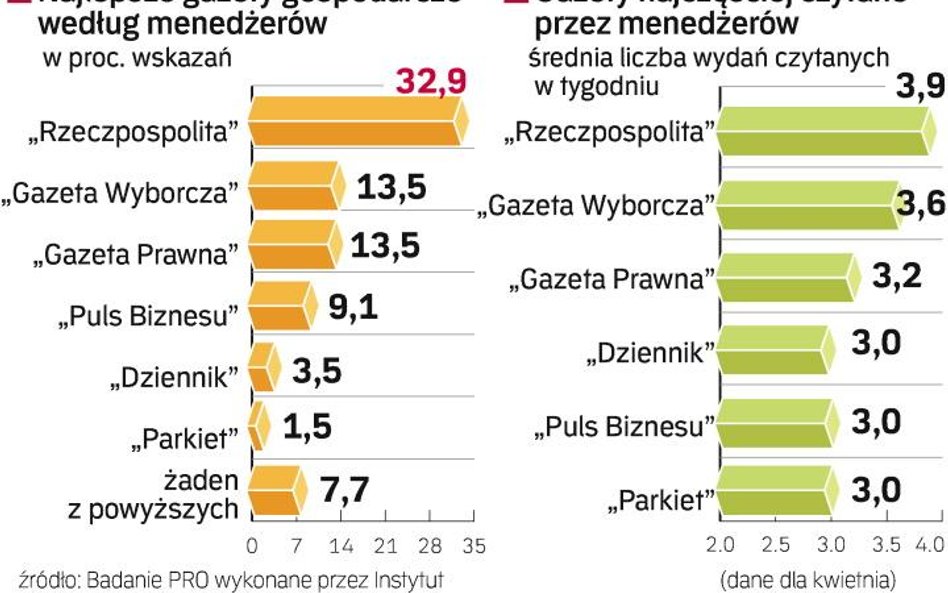 Menedżerowie czytają „Rzeczpospolitą”