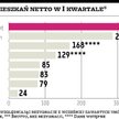 Giełdowym deweloperom idzie coraz lepiej