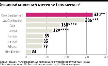 Giełdowym deweloperom idzie coraz lepiej