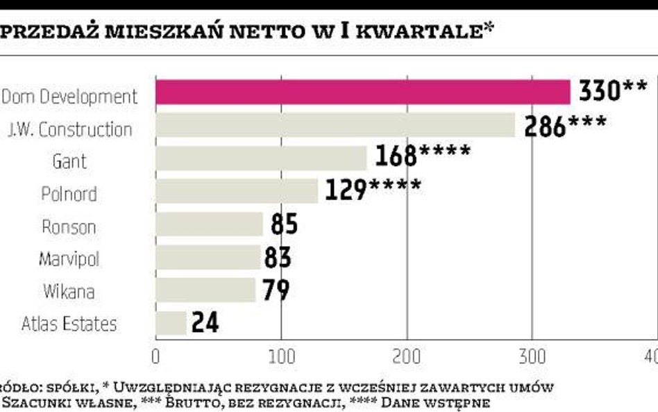 Giełdowym deweloperom idzie coraz lepiej