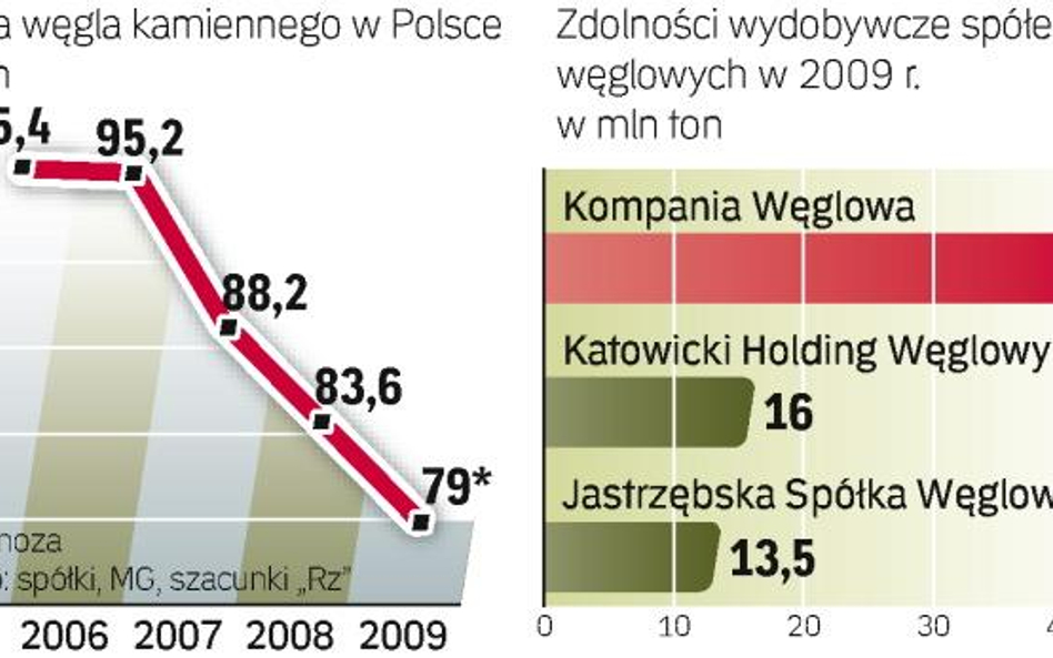 Coraz mniej węgla z polskich kopalń