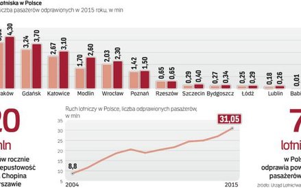 Dobrze radzą sobie tylko największe lotniska