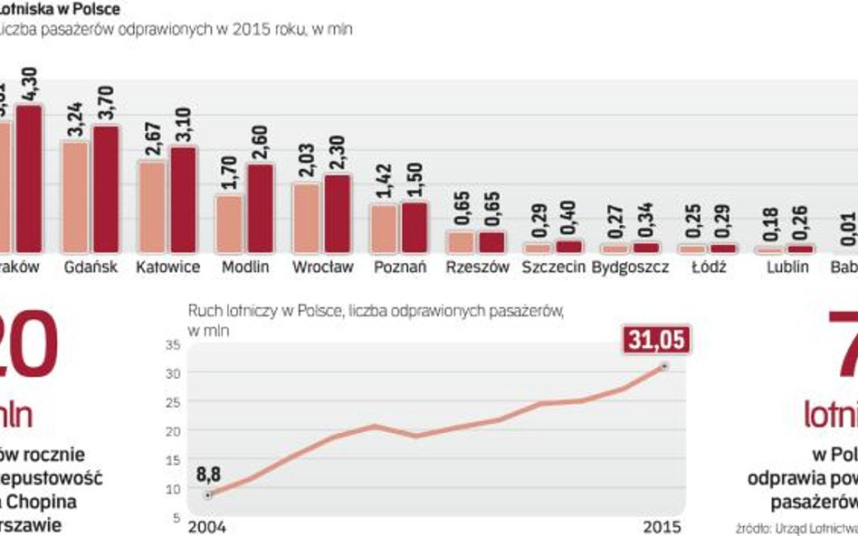 Dobrze radzą sobie tylko największe lotniska