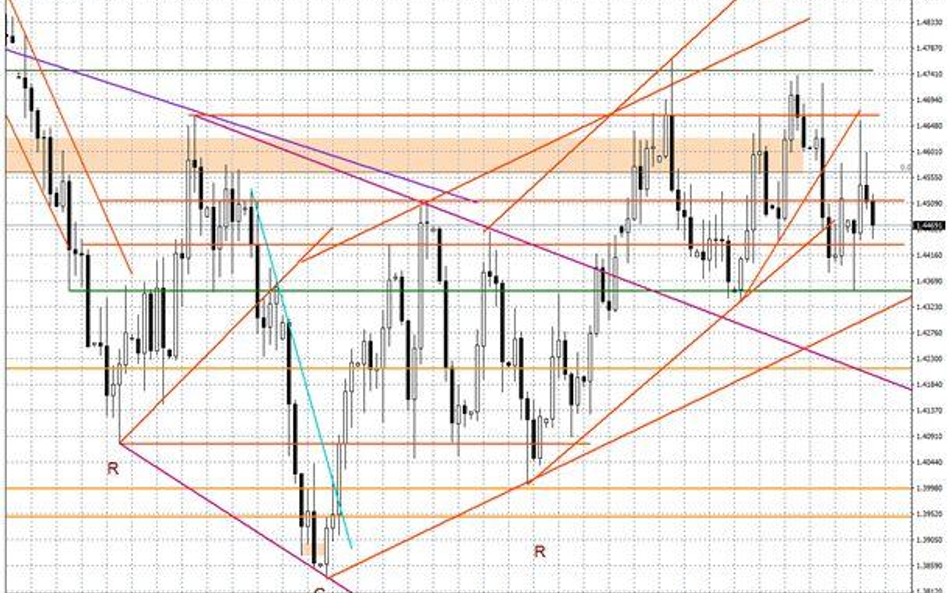 Wykres dzienny GBP/USD