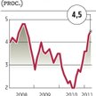 Ceny o 4,5 proc. wyższe
