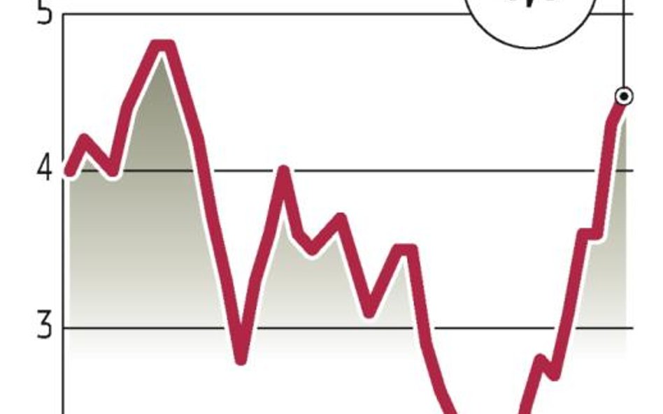 Ceny o 4,5 proc. wyższe