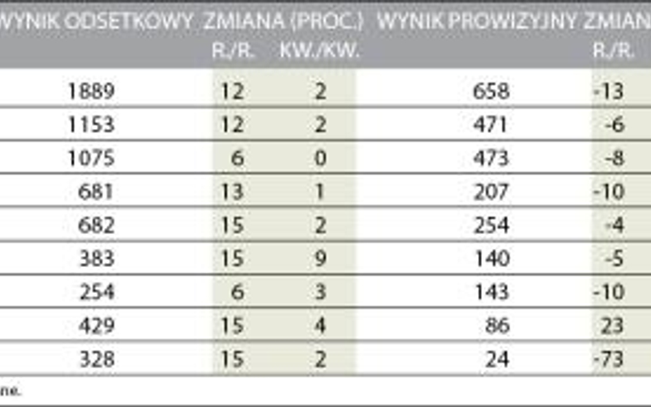 Prognozowane wyniki banków w II kwartale 2016 r. (mln zł)