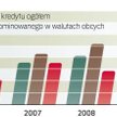 Mniej umów kredytowych