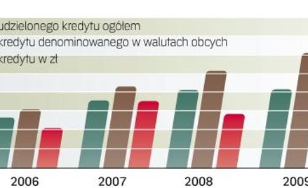 Mniej umów kredytowych