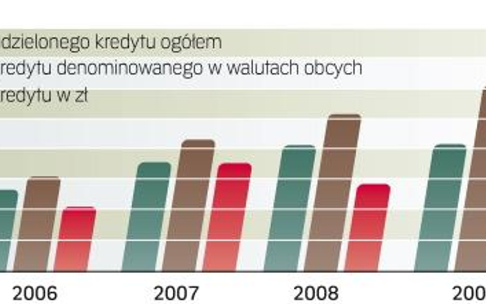 Mniej umów kredytowych