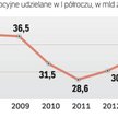 Po kilku słabszych latach mamy boom kredytowy