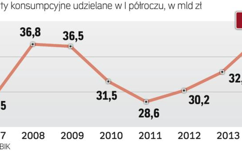 Po kilku słabszych latach mamy boom kredytowy