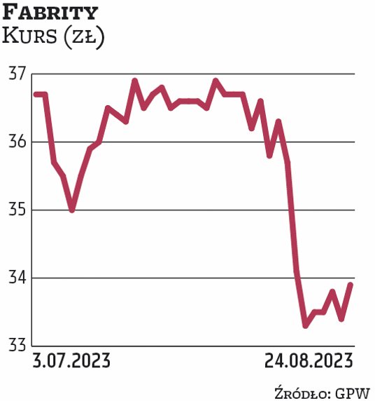 FABRITY, czyli dawne K2 Holding, 4 października wypłaci tegoroczną dywidendę. Uwzględniając zaliczkę