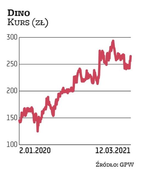 Imponujący wzrost wyceny akcji dino sprawił, że już kilka miesięcy temu największy akcjonariusz hand
