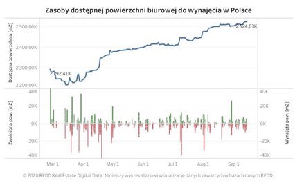 Biura: Podpisuje się nowe umowy