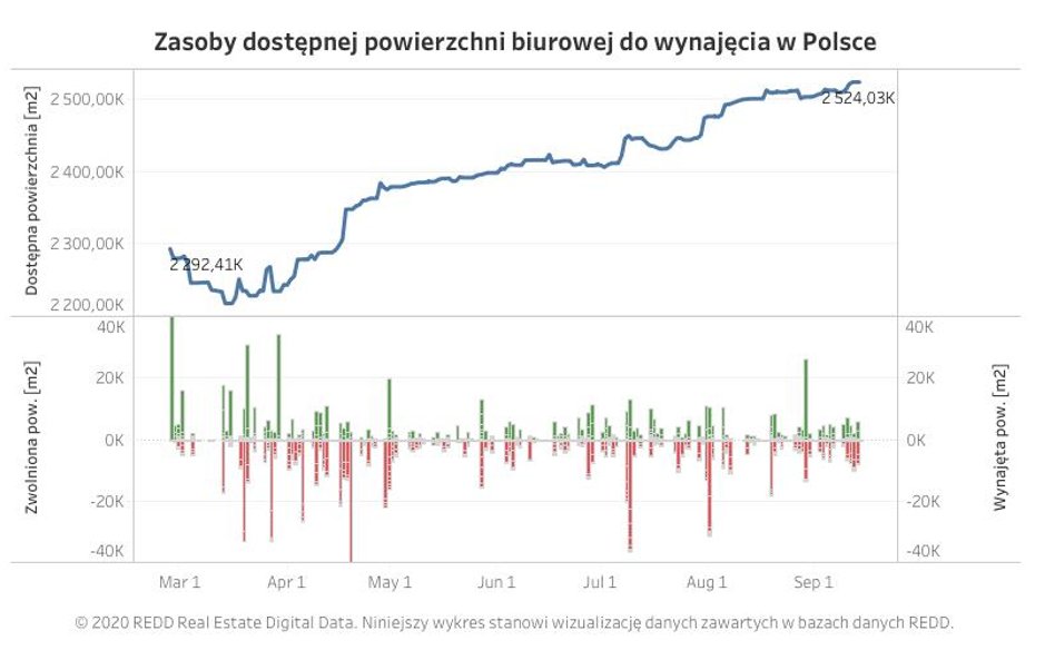 Biura: Podpisuje się nowe umowy